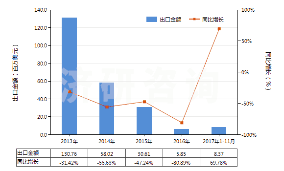2013-2017年11月中國雜酚油(HS27079100)出口總額及增速統(tǒng)計